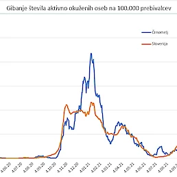 Gibanje aktivno okuženih oseb v Sloveniji in občini Črnomelj na 100.000 prebivalcev